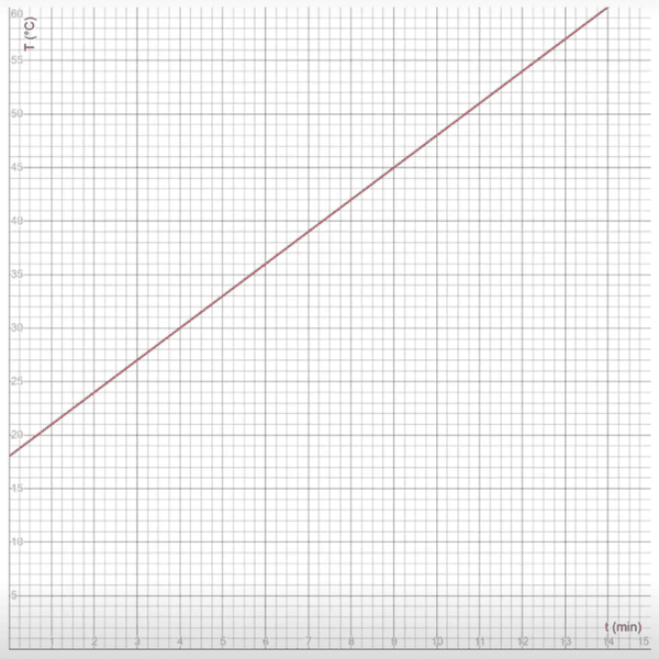 Verloop van de temperatuur als functie van de tijd bij water dat wordt verwarmd.