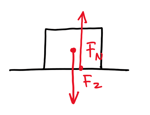 Verschillende krachten op een blokje: zwaartekracht (pijl naar beneden) en normaalkracht (pijl naar boven) in evenwicht (even lang).